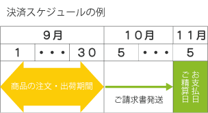 決済スケジュールの例